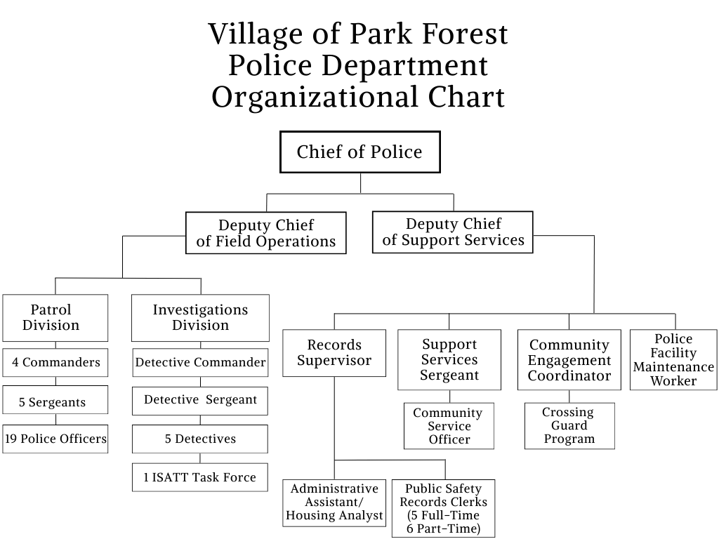PFPD Organization Chart 2025