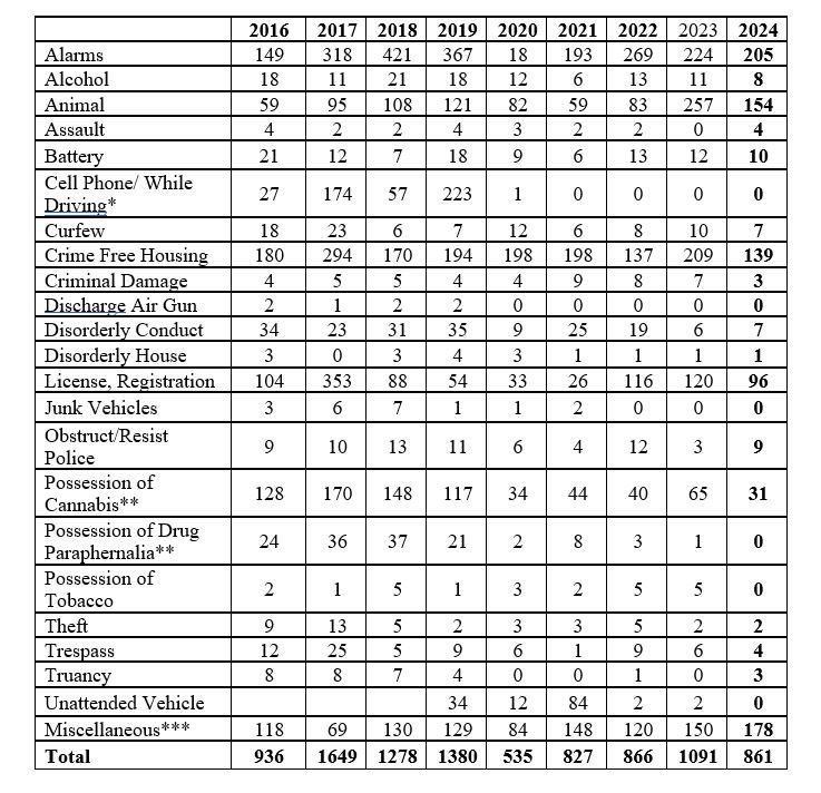 This is a photo of the calls for services dating back to 2016