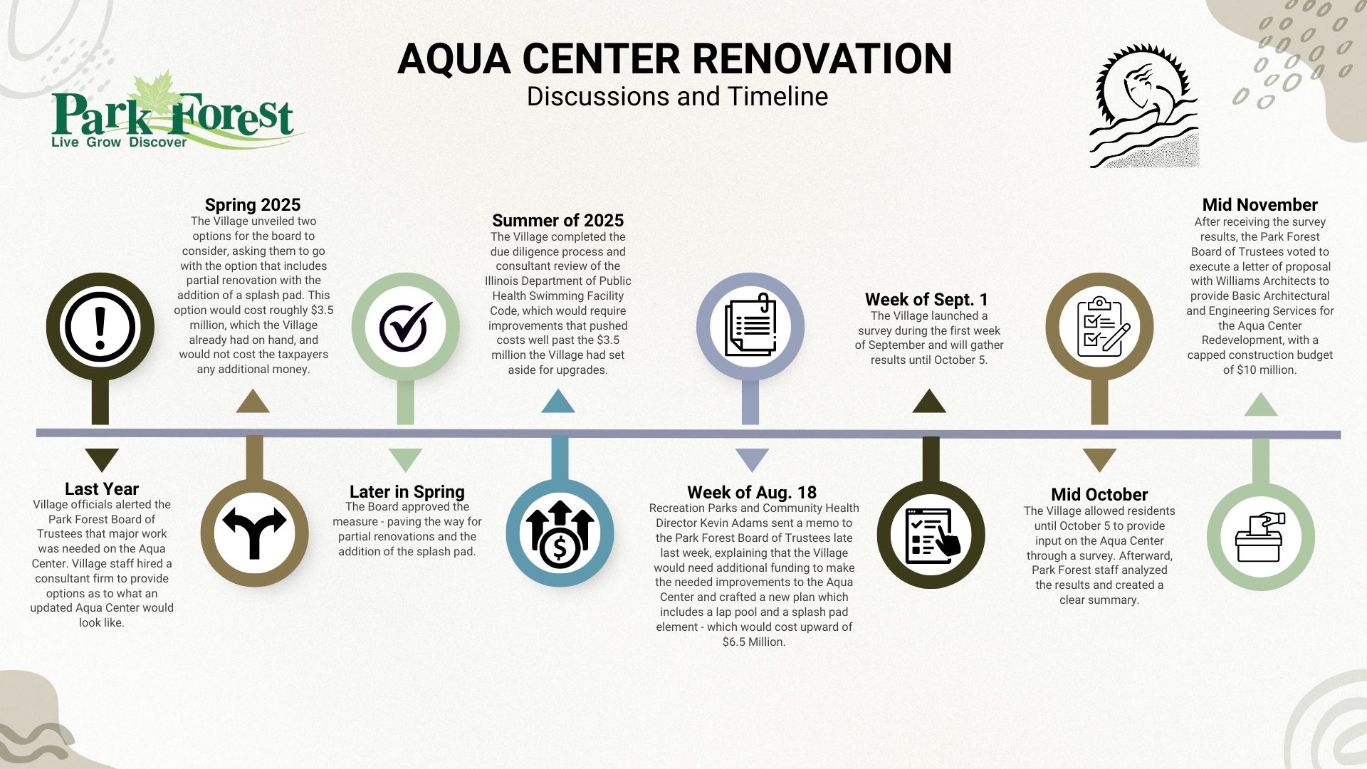 This image shows a timeline of the Aqua Center renovation process. 